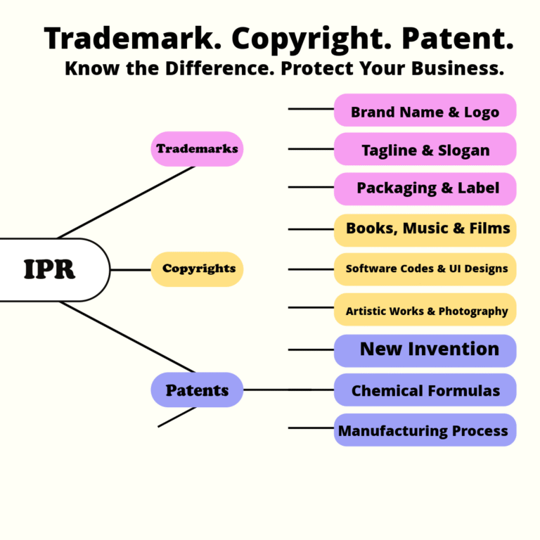 Mind map showing types of intellectual property rights — trademarks, copyrights, and patents with examples.