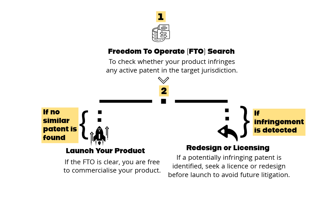 Diagram showing the Freedom to Operate (FTO) process: patent search, decision flow, and outcomes for launching a product or seeking licensing based on infringement risk.