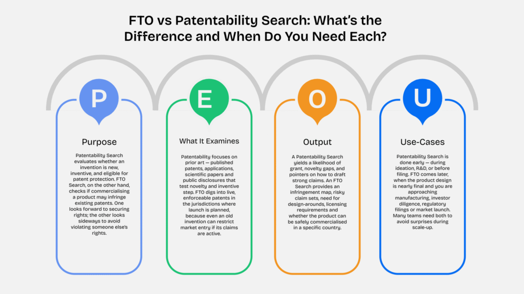 Infographic comparing Patentability Search and Freedom to Operate (FTO) Search across four dimensions—Purpose, What It Examines, Outputs, and Use-Cases—using a four-pillar layout similar to a SWOT graphic.