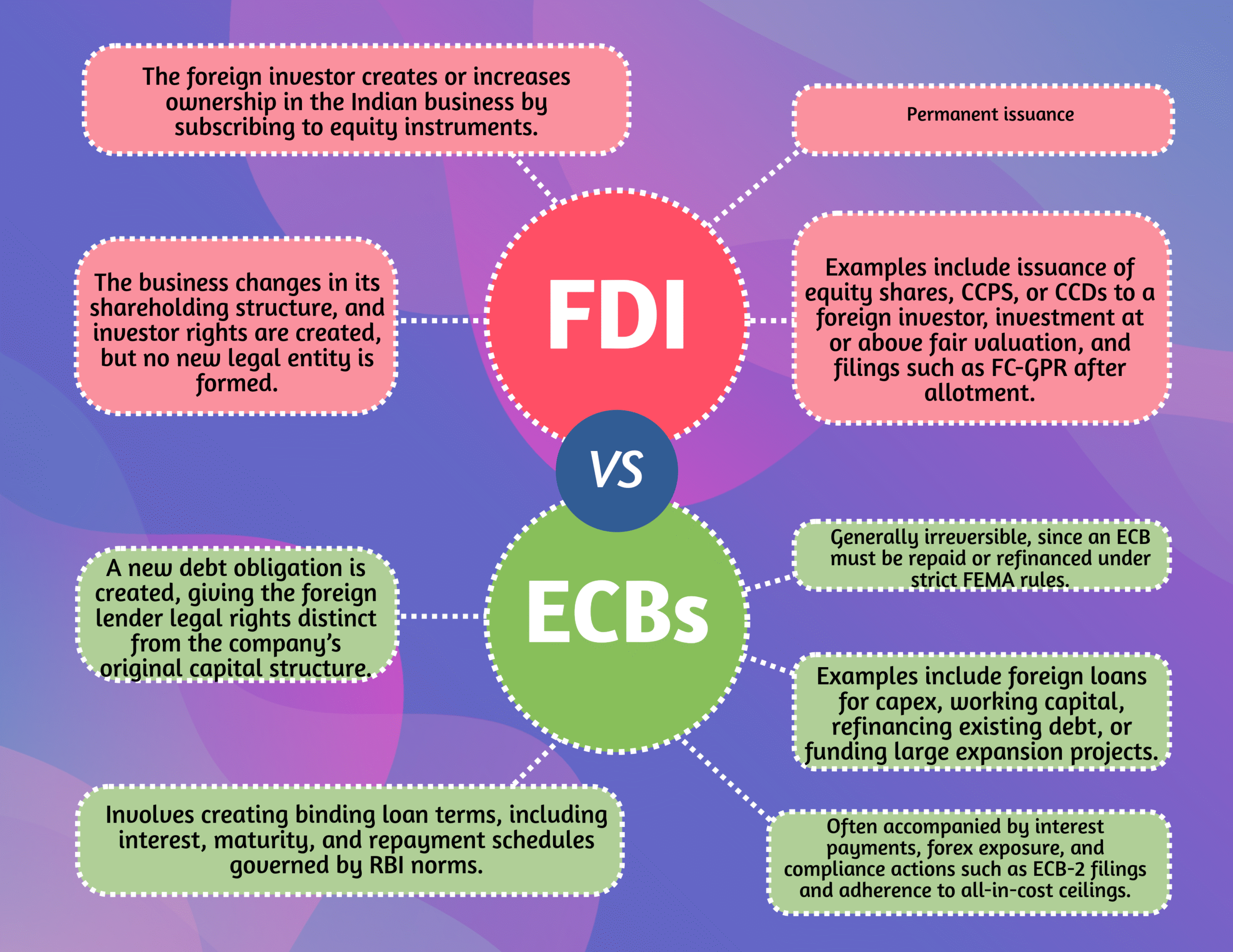 Comparison image showing the key differences between FDI and ECB for Indian businesses, including ownership vs debt structure, regulatory requirements, examples, and FEMA compliance obligations.