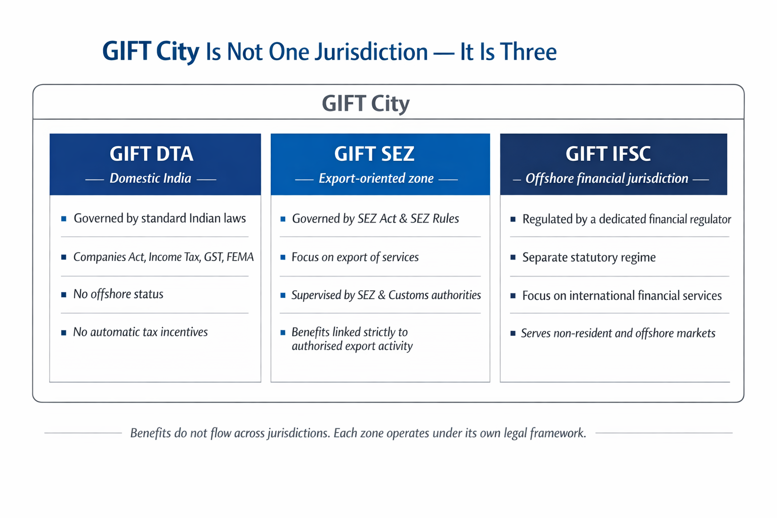 Illustrated comparison showing GIFT City divided into three jurisdictions: GIFT DTA under standard Indian law, GIFT SEZ governed by the SEZ Act for export services, and GIFT IFSC regulated as an offshore financial services jurisdiction.