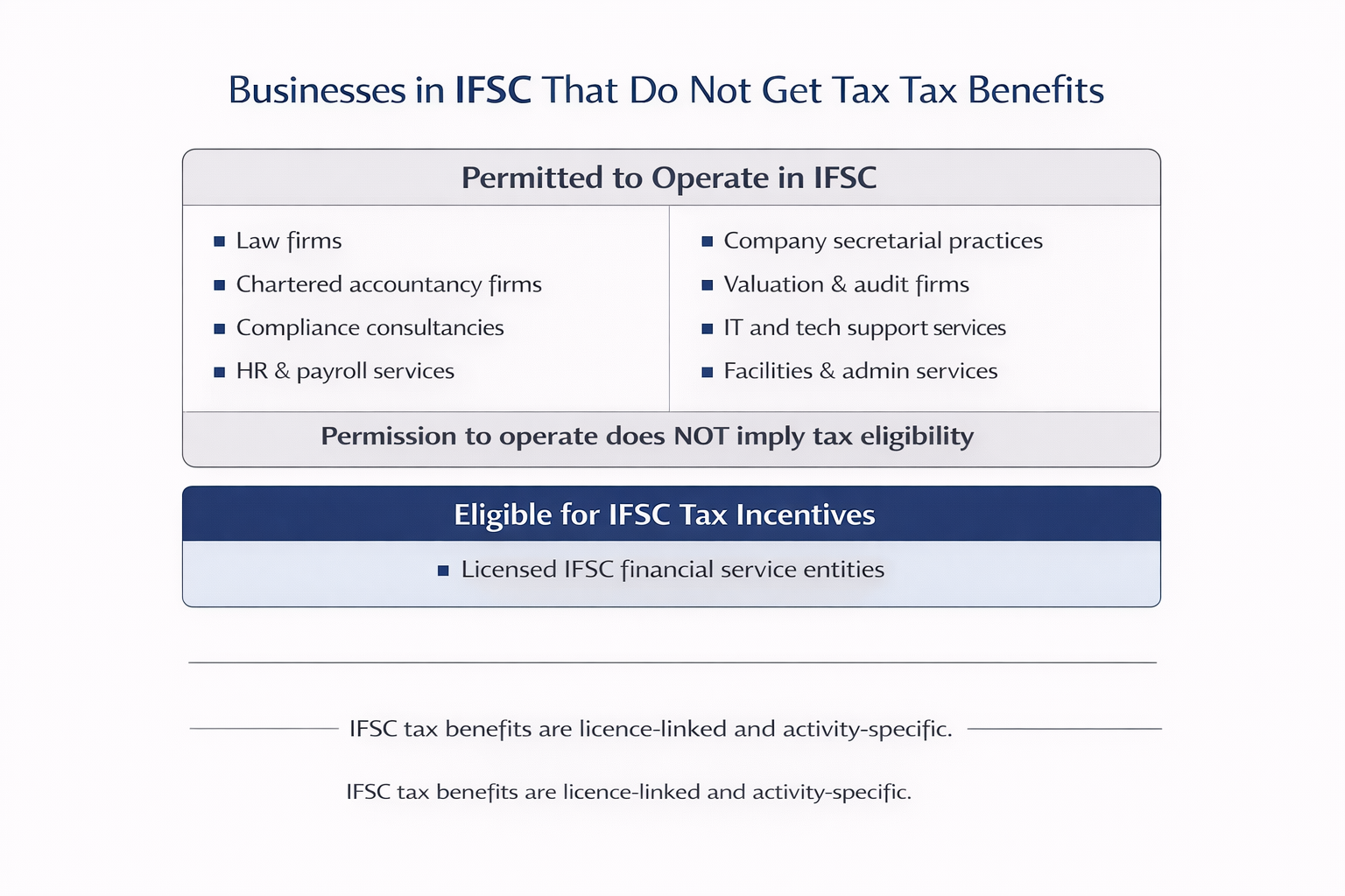 Graphic showing businesses allowed to operate in GIFT IFSC—such as law firms, accounting firms, compliance consultancies, HR services, IT support, and admin services—but clarifying that only licensed IFSC financial service entities qualify for IFSC tax benefits.