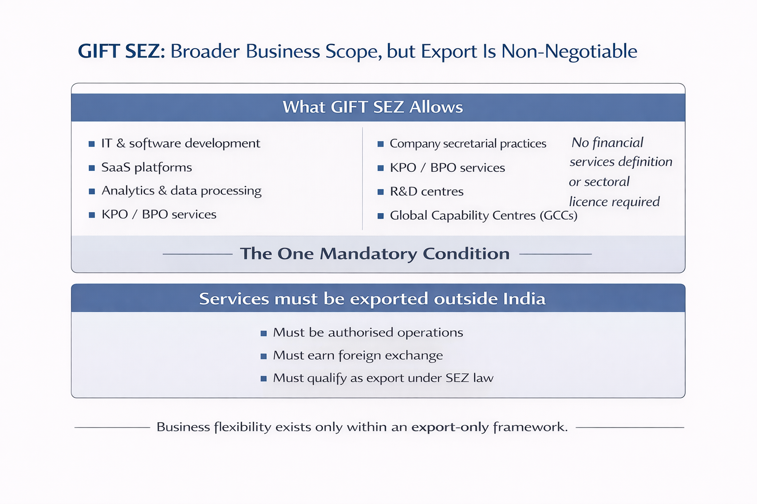 Graphic explaining that GIFT SEZ allows IT services, SaaS, analytics, KPO/BPO, R&D centres and global capability centres, subject to the mandatory condition that services are exported outside India under SEZ law.