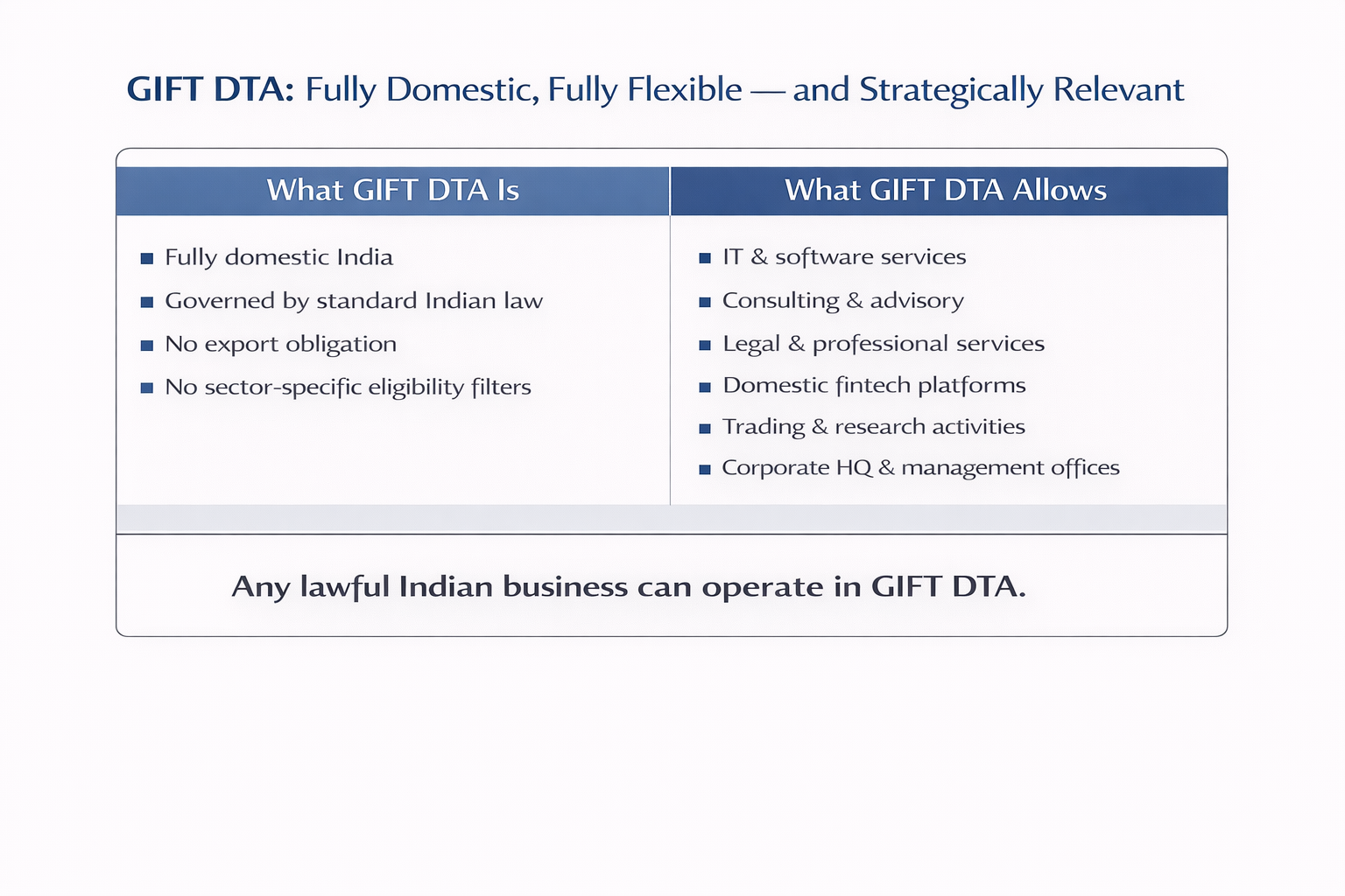 Graphic explaining GIFT DTA as a fully domestic zone governed by standard Indian law, allowing IT services, consulting, legal and professional services, domestic fintech, trading, research, and corporate headquarters without export or licensing requirements.