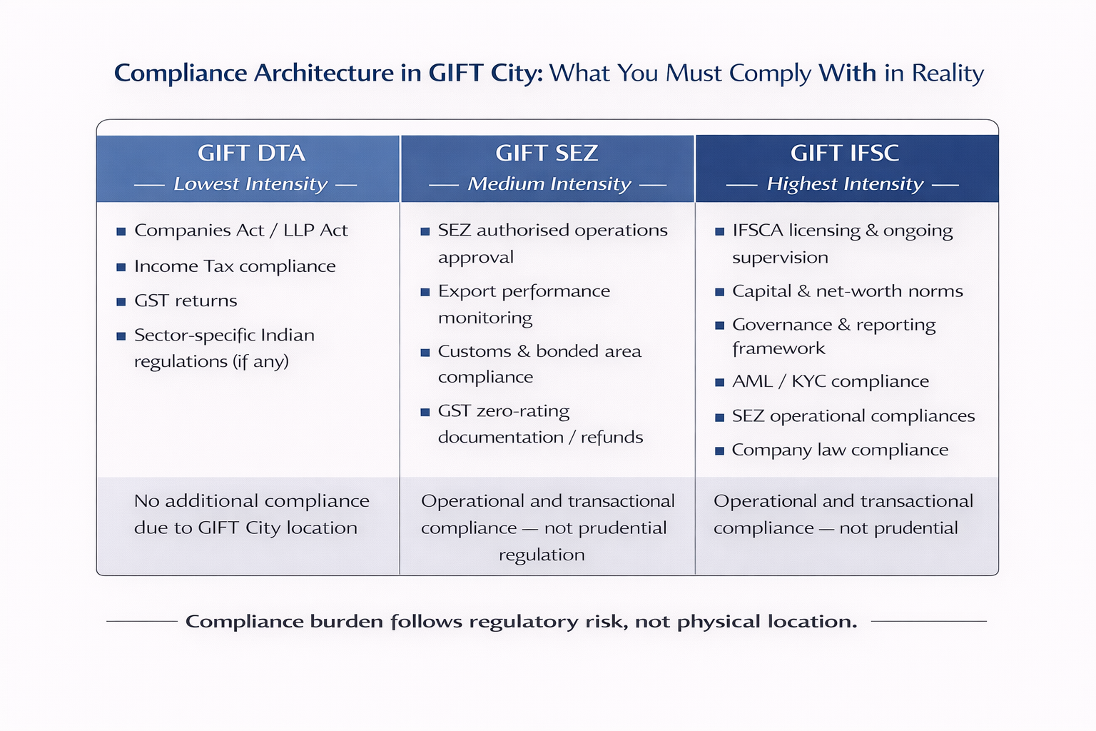 Comparison graphic showing compliance requirements across GIFT DTA with standard Indian compliance, GIFT SEZ with export and operational compliance, and GIFT IFSC with the highest compliance intensity including IFSCA licensing, governance, and AML obligations.