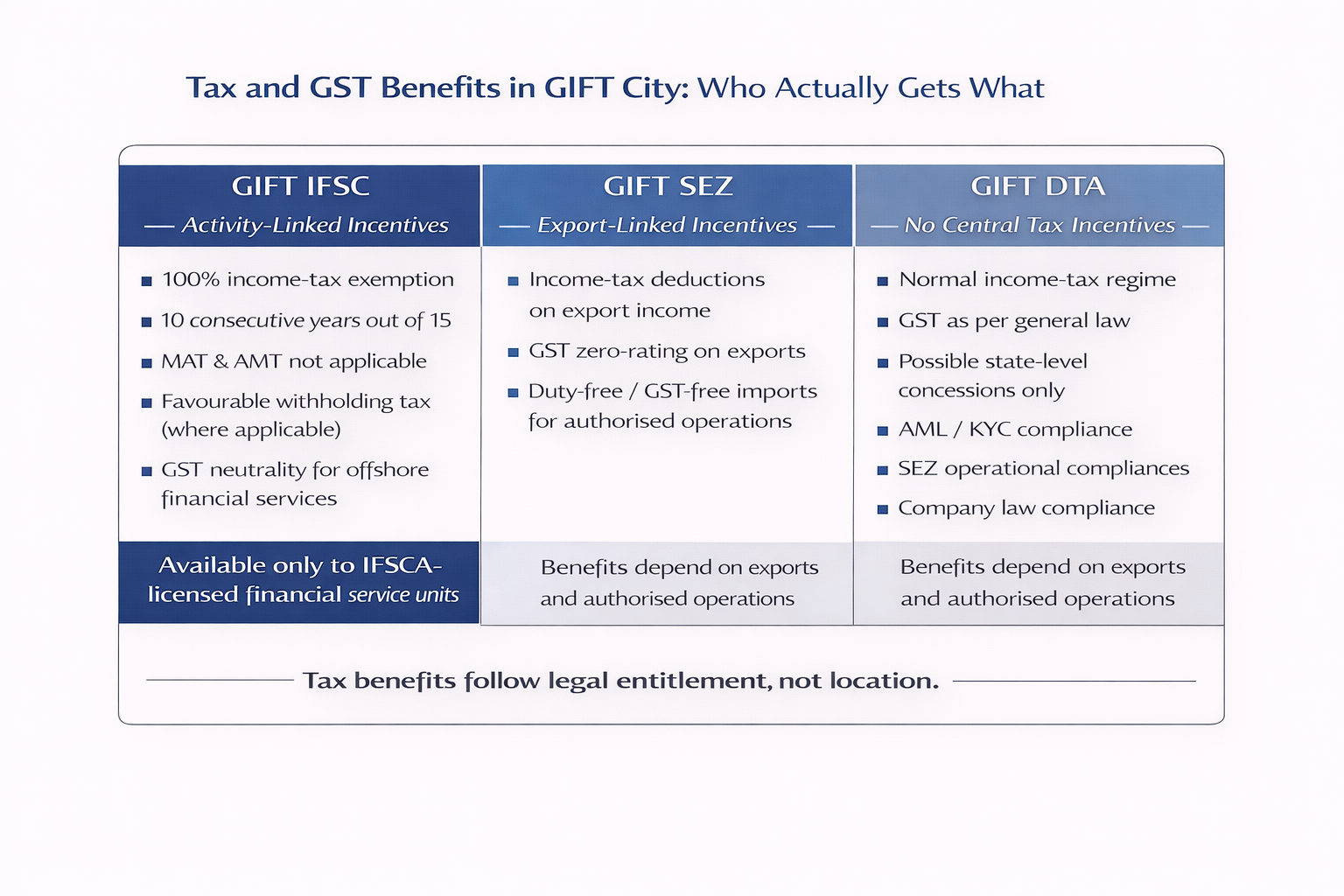 Comparison graphic showing tax and GST treatment across GIFT IFSC, GIFT SEZ, and GIFT DTA, highlighting that IFSC offers activity-linked tax incentives for licensed financial services, SEZ provides export-linked benefits, and DTA follows the normal Indian tax regime.