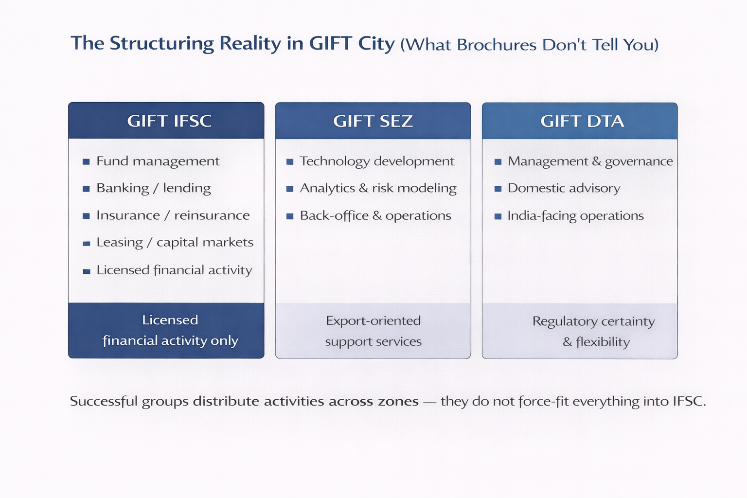 Graphic showing how business groups practically structure operations in GIFT City, with licensed financial activities in GIFT IFSC, technology and support services in GIFT SEZ, and management and India-facing functions in GIFT DTA.
