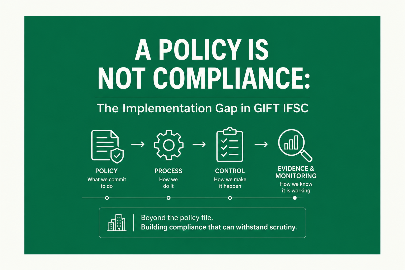 A Policy Is Not Compliance: The Implementation Gap in GIFT IFSC